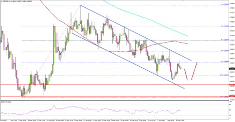 NZDUSD – Can New Zealand Dollar Declining Streak Come To End?