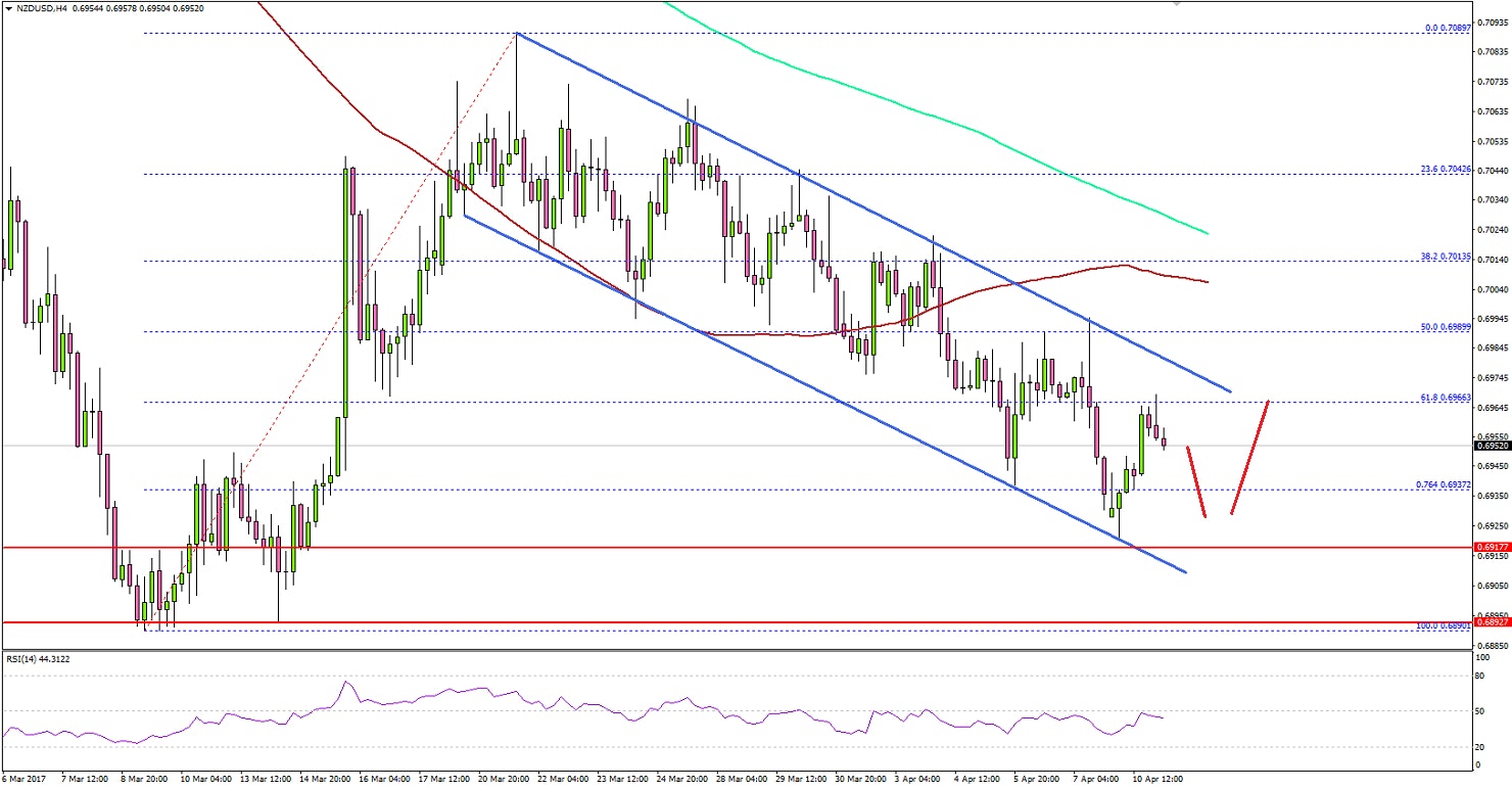 NZDUSD Technical Analysis New Zealand US Dollar