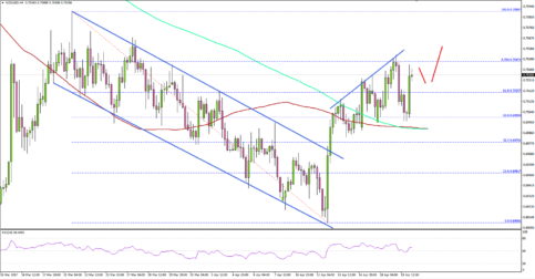 NZDUSD – New Zealand Dollar Poised For Gains Vs US Dollar