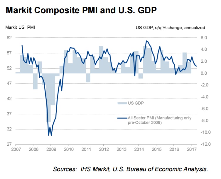 US Manufacturing PMI April 2017