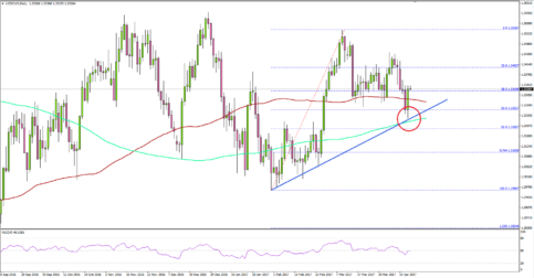 USDCAD – US Dollar Testing Crucial Support Vs Canadian Dollar