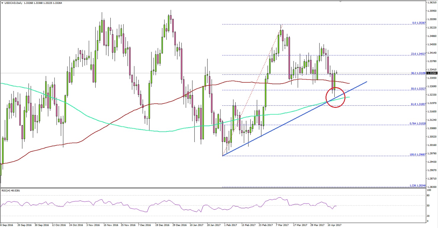 USDCAD Technical Analysis US Dollar Canadian Dollar