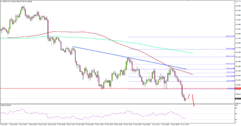 USDJPY – US Dollar To Japanese Yen Broke Crucial Support