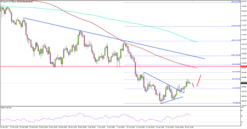 USDJPY – US Dollar Recovery A Real Deal Vs Japanese Yen