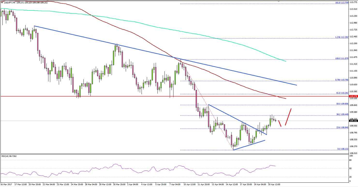 USDJPY Technical Analysis Dollar To Yen