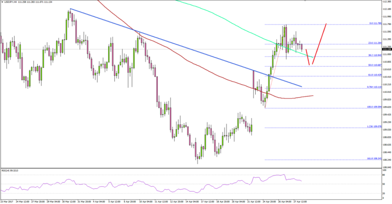 USDJPY – Japanese Yen Decline Is Here To Stay