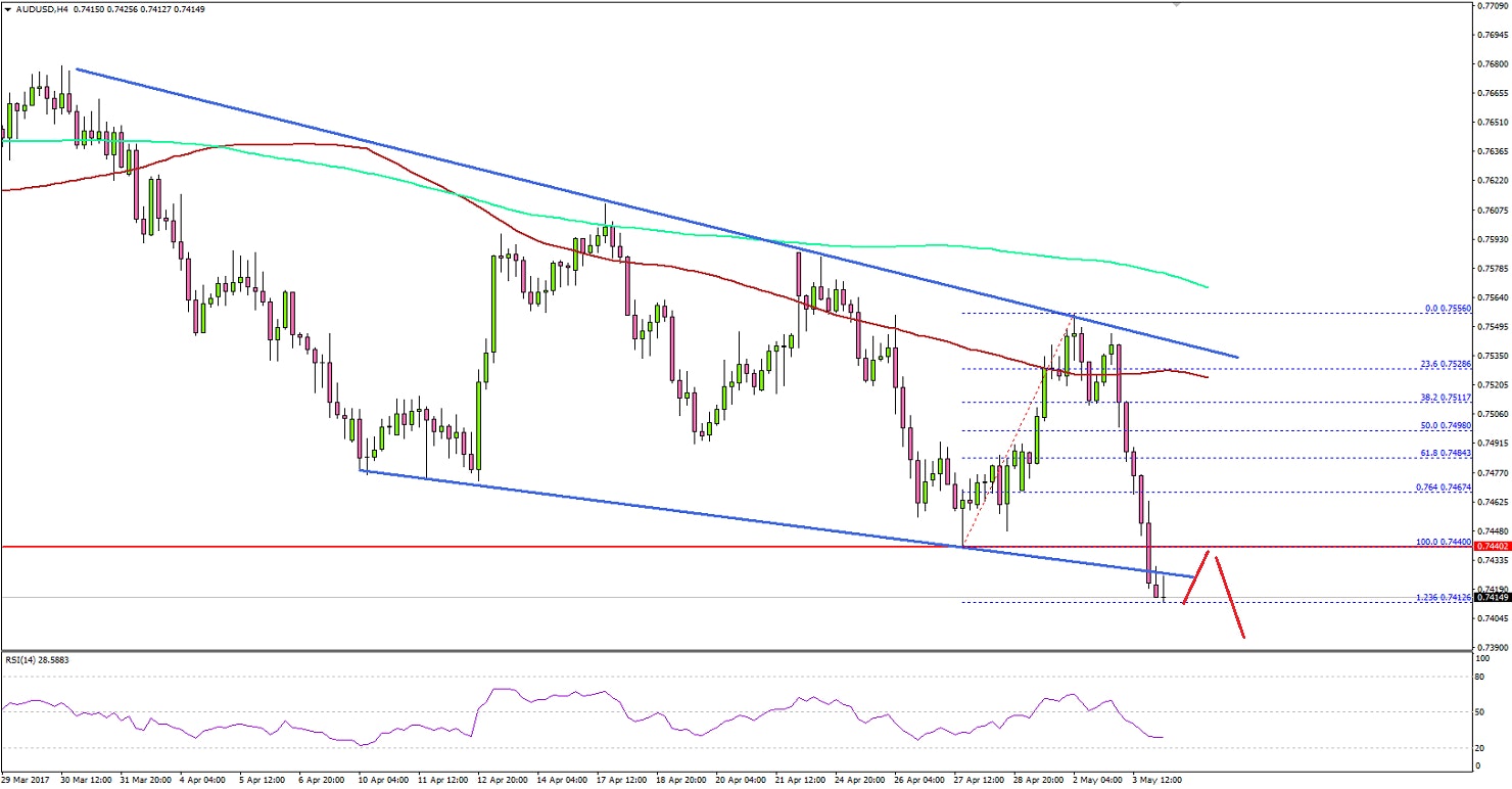 AUDUSD Technical Analysis Aussie Dollar US Dollar