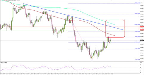 AUDUSD – Aussie Dollar Faces Uphill Task Vs US Dollar