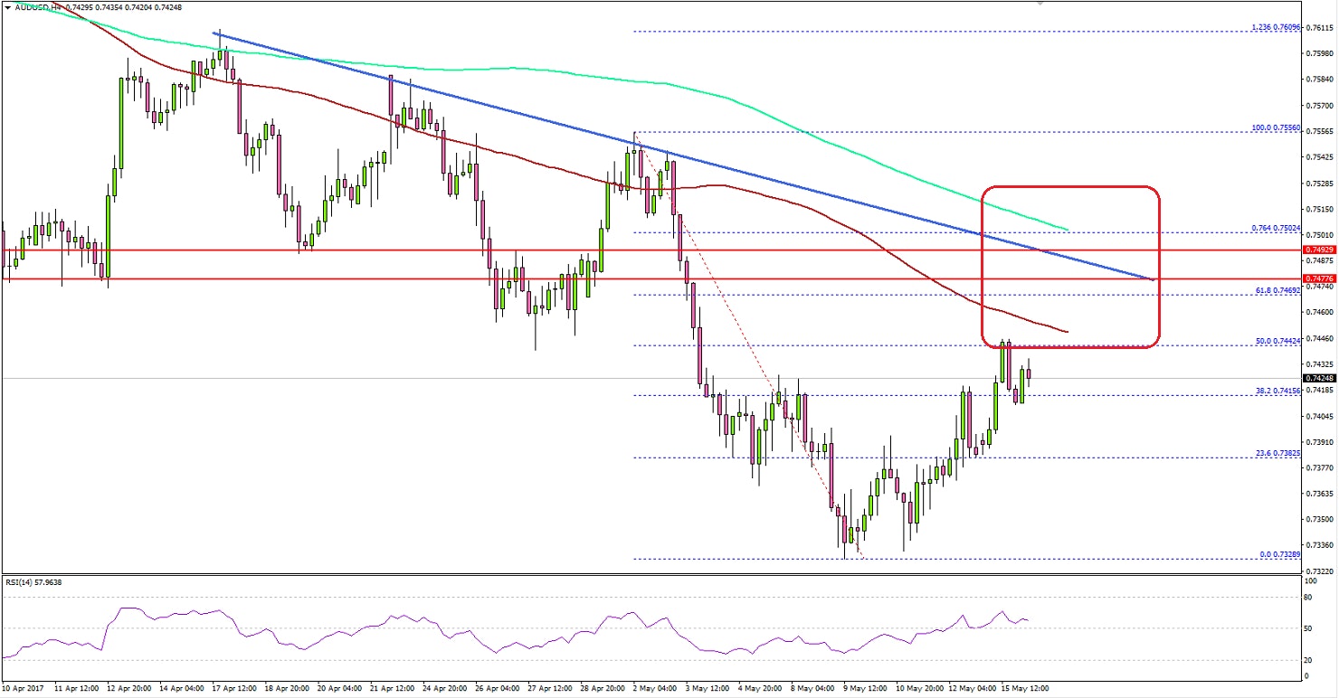 AUDUSD Technical Analysis Aussie Dollar US Dollar