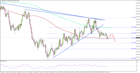 AUD/USD – Downside Break Noted in Aussie to US Dollar