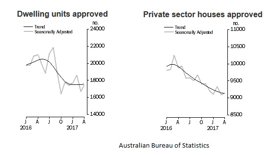 Australia’s Building Permits April 2017