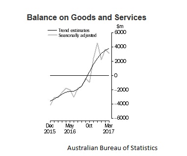 Australia’s Trade Balance March 2017