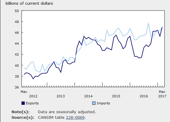 Canada’s International Merchandise Trade March 2017