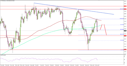 Crude Oil Price Faces Many Challenges On Upside