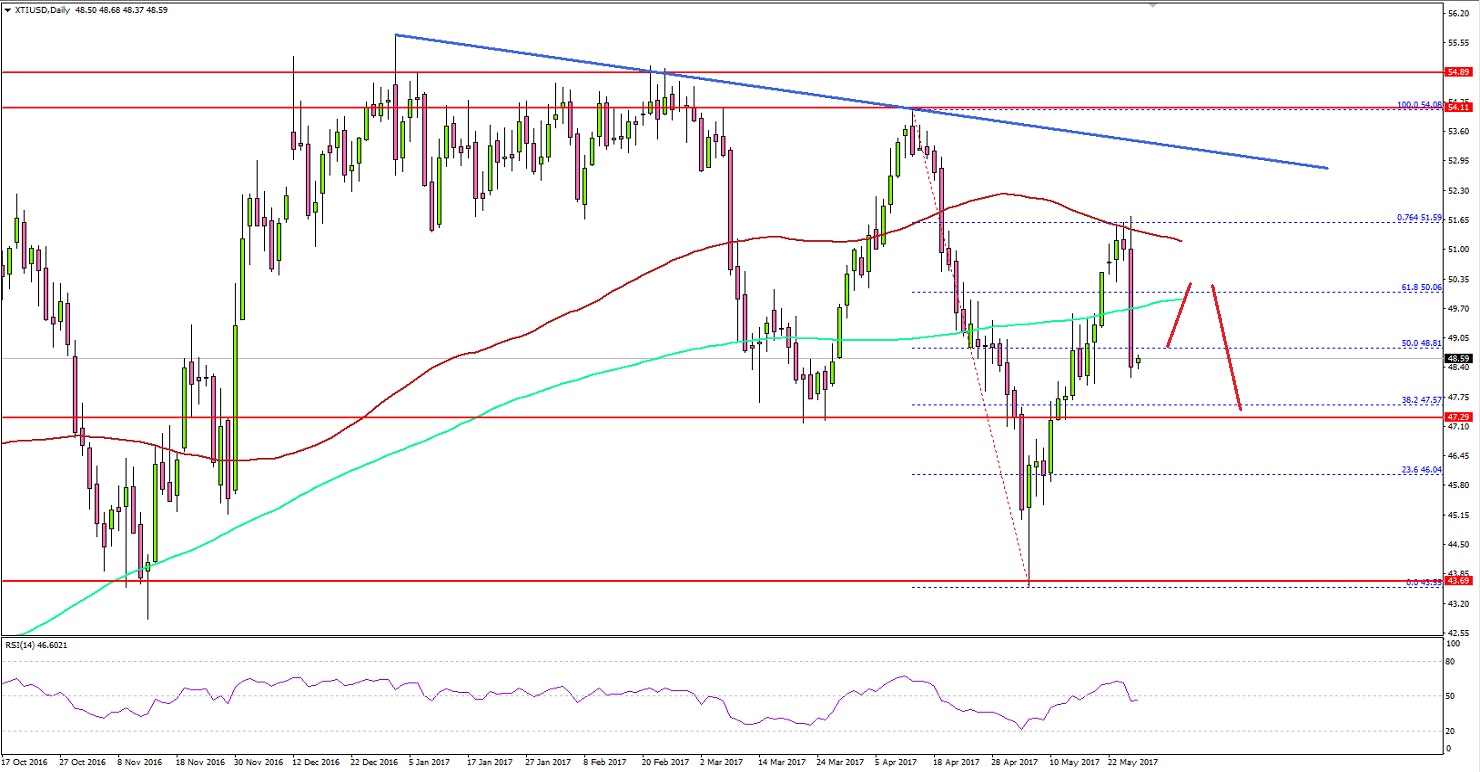 Crude Oil Price Technical Analysis