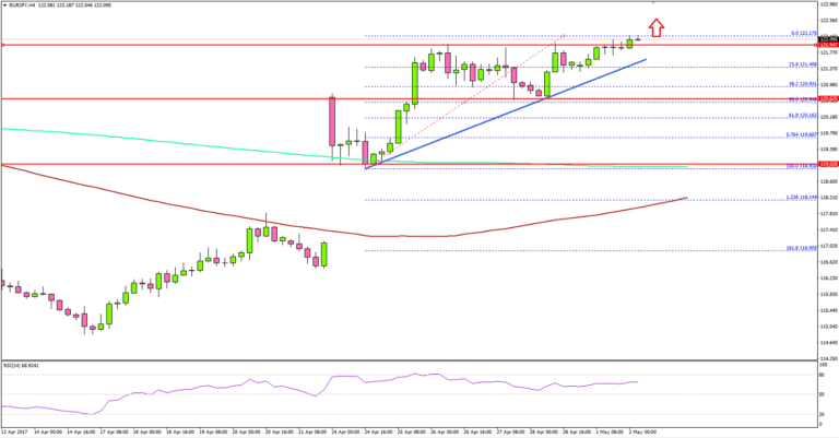 EURJPY – Uptrend Intact for Euro To Japanese Yen