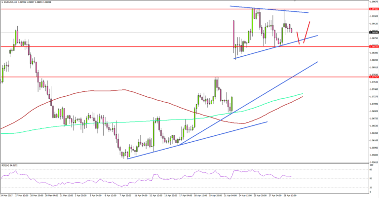 EURUSD – Can Euro Retain Bullish Trend Vs US Dollar?