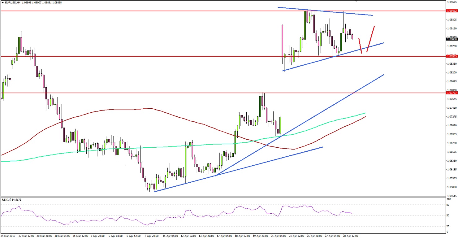 EURUSD Technical Analysis Euro US Dollar