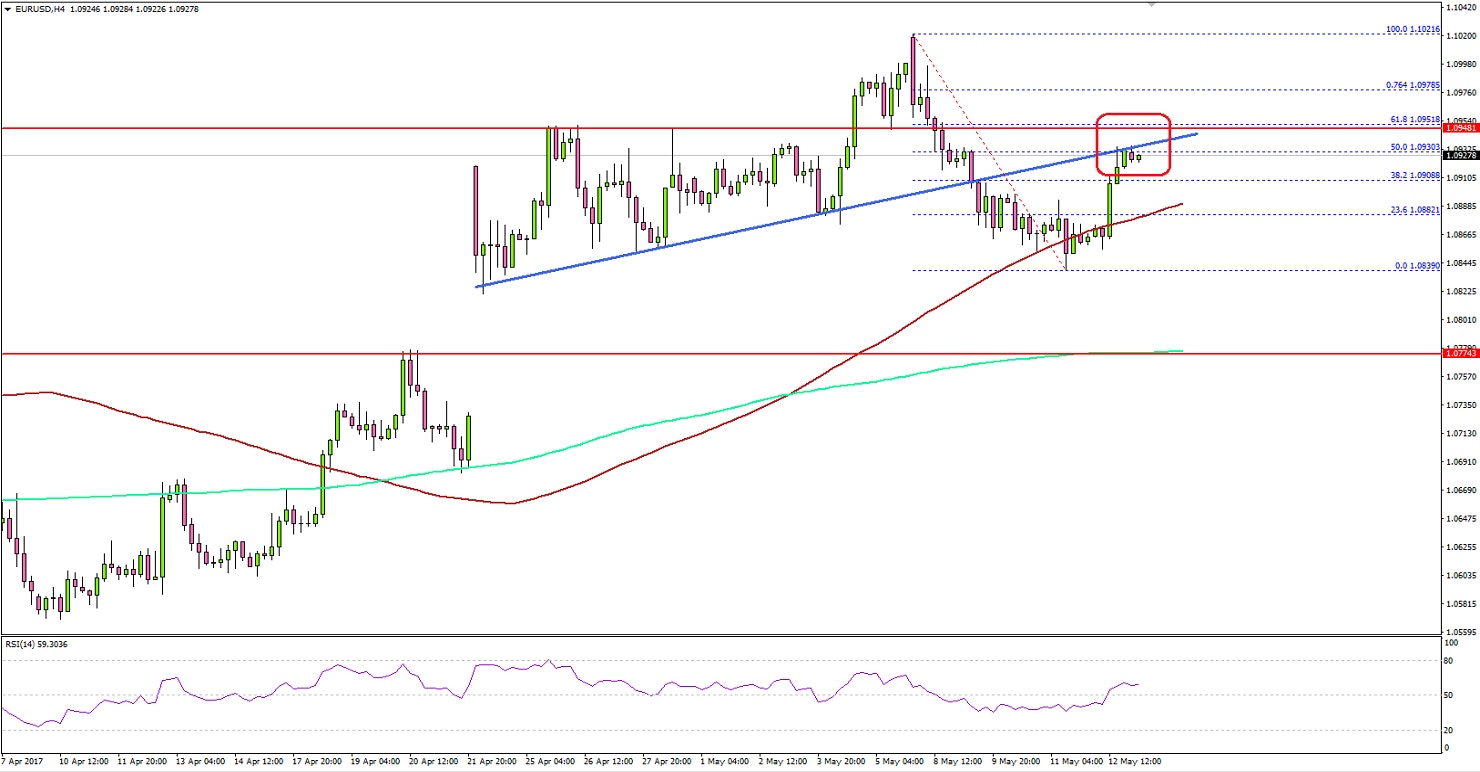 EURUSD Technical Analysis Euro US Dollar