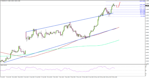 EUR/USD – Trend is Super Bullish for Euro To Dollar