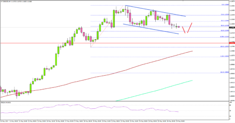 EUR/USD – Euro Remains Supported Above 1.1100 Vs US Dollar