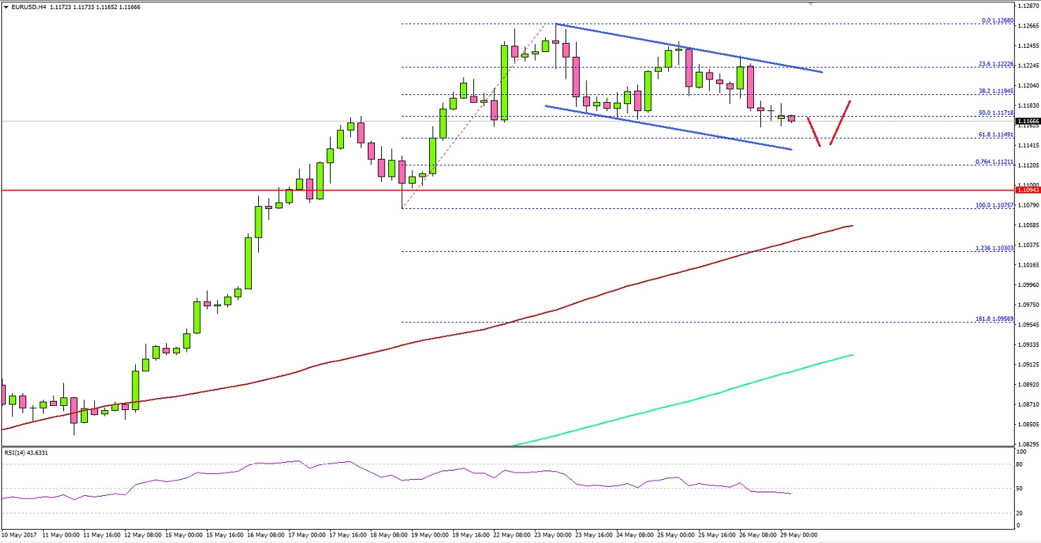 EUR/USD Technical Analysis Euro US Dollar