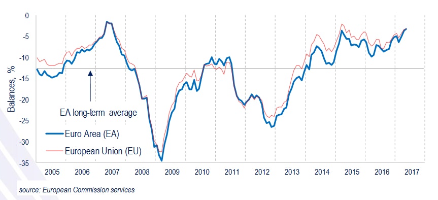 Euro Zone Consumer Confidence May 2017 prelim