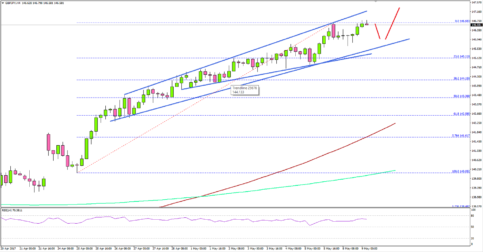 GBPJPY – 145.00 Hold Key For British Pound To Japanese Yen