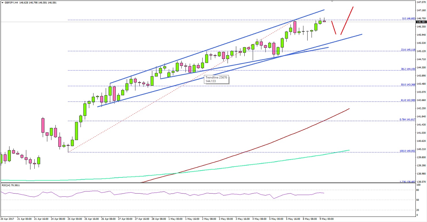 GBPJPY Technical Analysis British Pound Japanese Yen