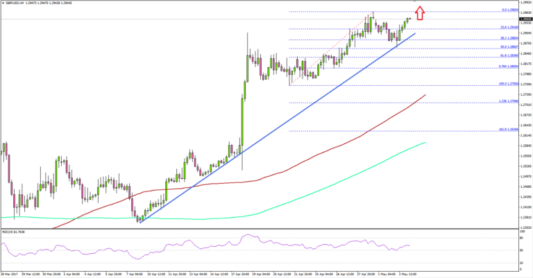GBPUSD – Can British Pound Stay Above 1.2850 Vs US Dollar?