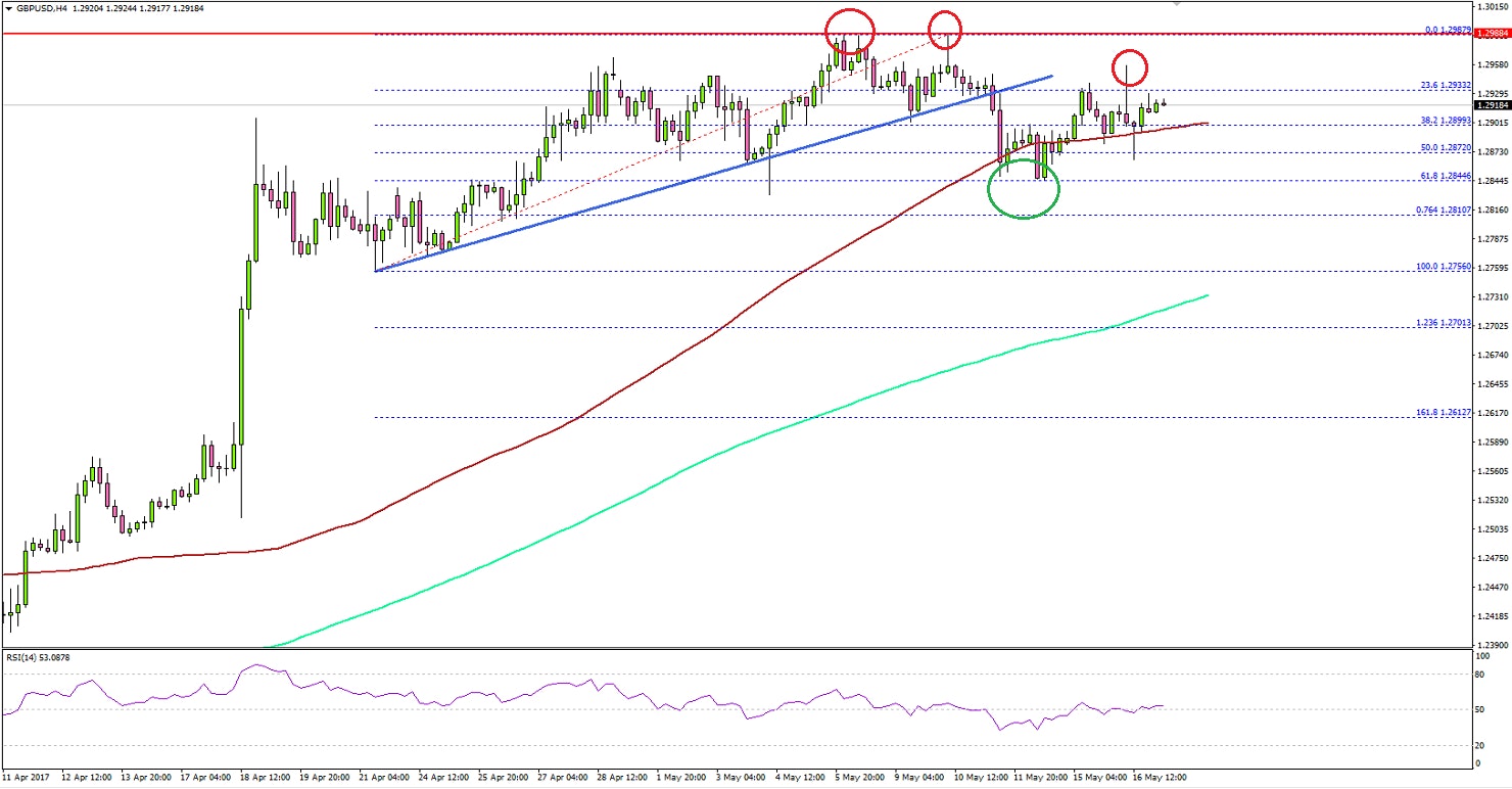 GBPUSD Technical Analysis British Pound US Dollar