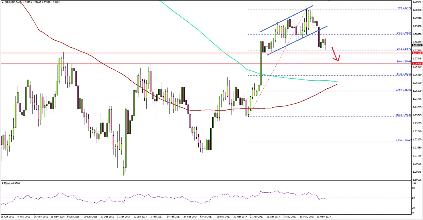 GBP/USD Technical Analysis British Pound US Dollar