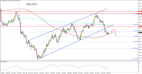 Gold Price Established a Medium-term Bearish Trend?