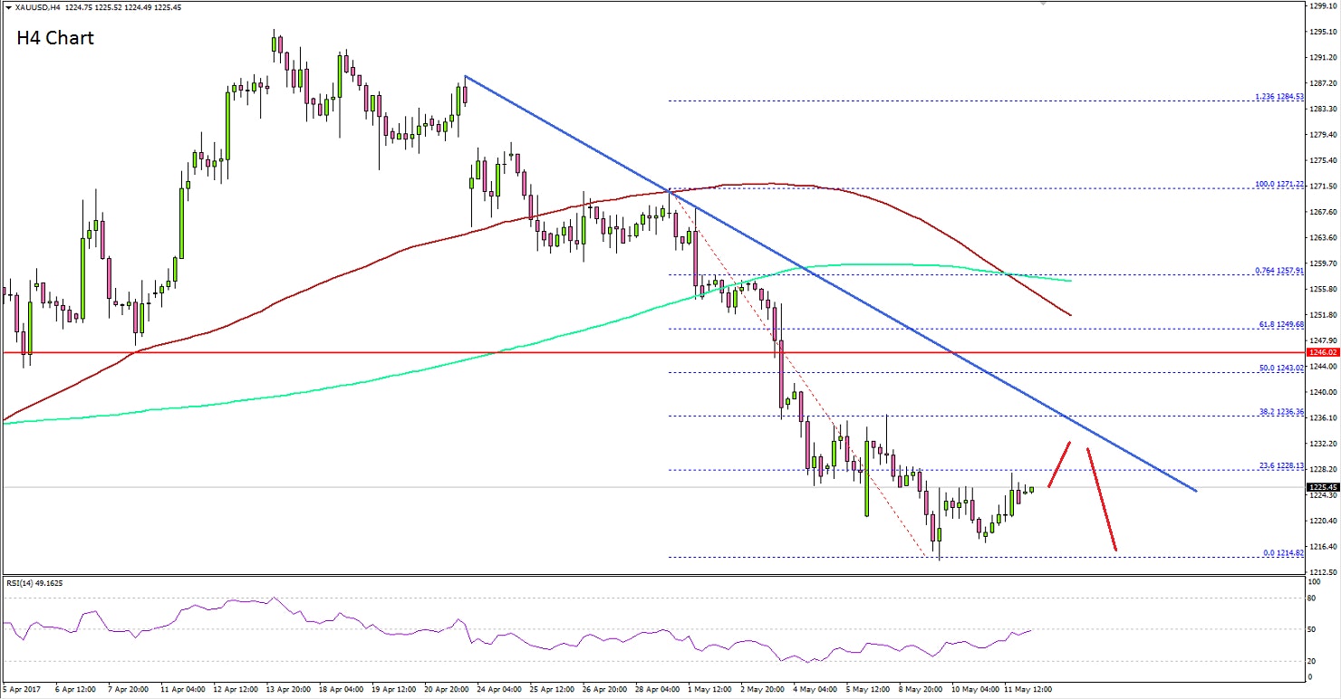 Gold Price Technical Analysis