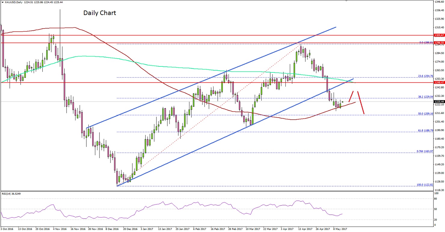 Gold Price Technical Analysis