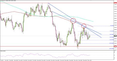 NZDUSD – New Zealand Dollar Downtrend Remains Intact