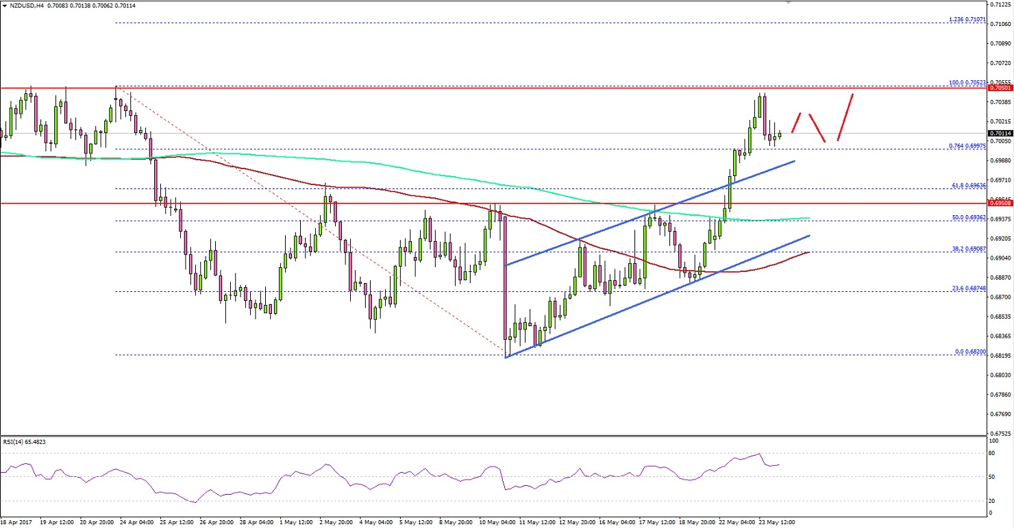 NZD/USD Technical Analysis New Zealand US Dollar
