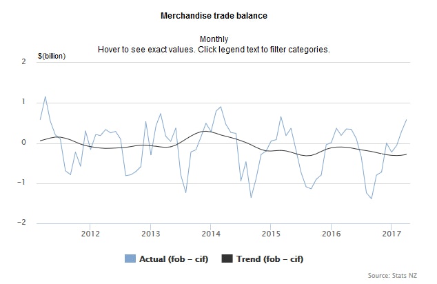 New Zealand Trade Balance April 2017