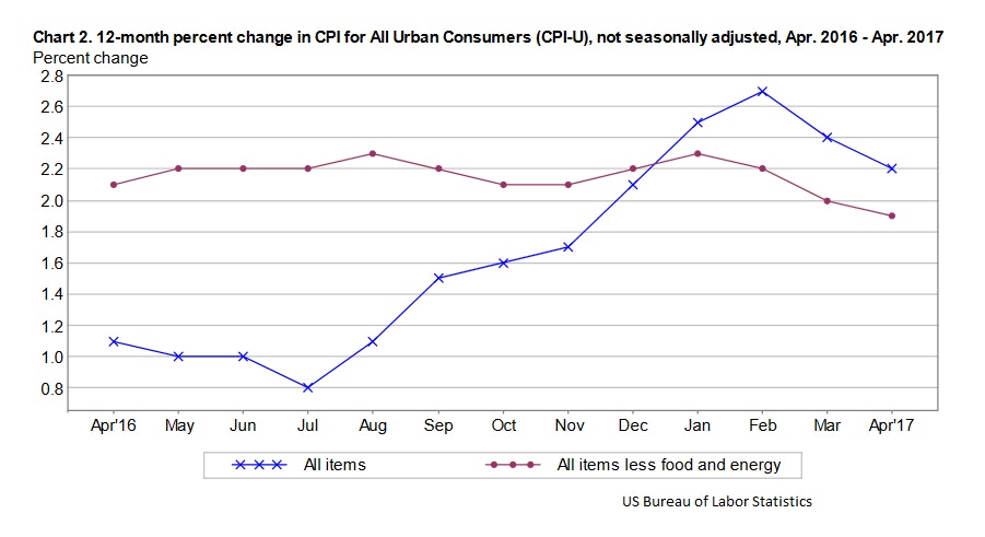US Consumer Price Index April 2017