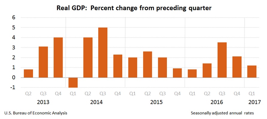 US Gross Domestic Product Q1 2017 Prelim