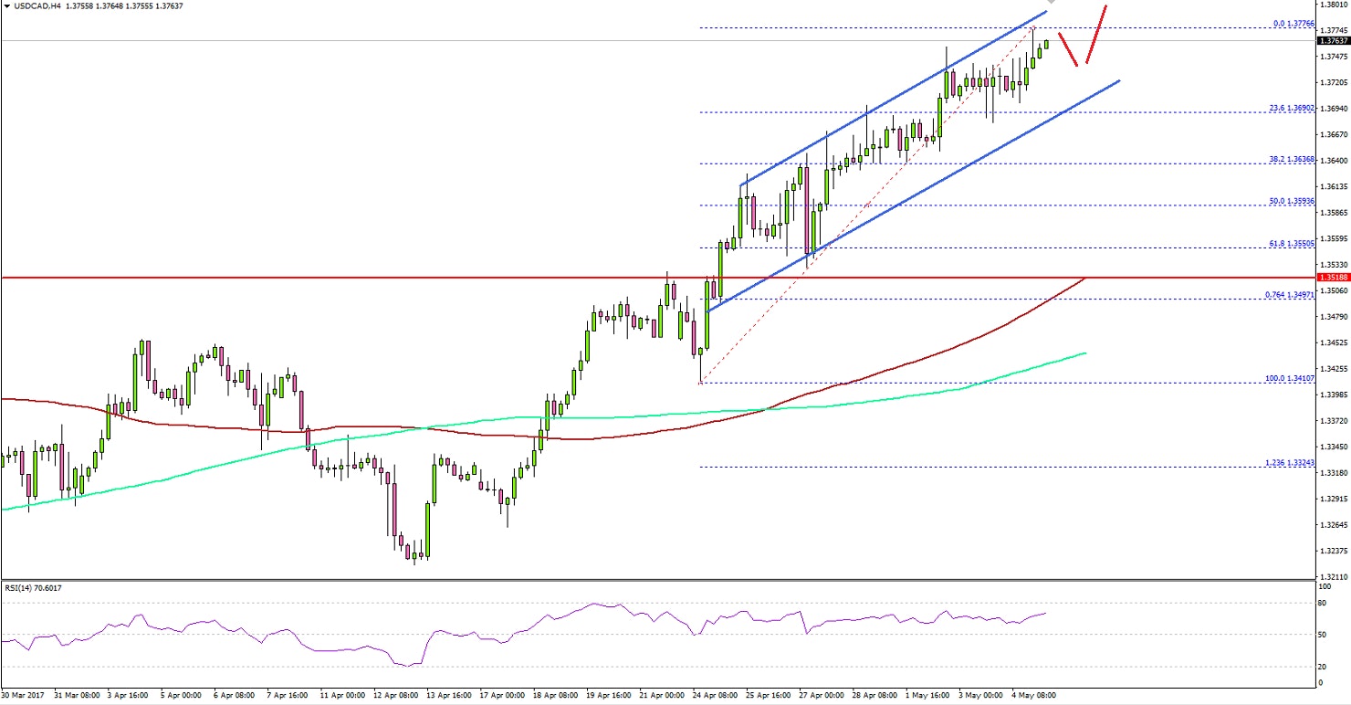 USDCAD Technical Analysis US Dollar Canadian Dollar