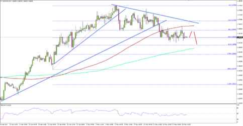USDCAD – Can US Dollar Break 1.3700 Ahead of Canada’s CPI?