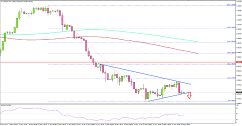 USD/CHF – Can US Dollar Recover Above 0.9800 Vs Swiss Franc?