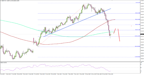 USDJPY – US Dollar Establish a Bearish Trend Vs Japanese Yen