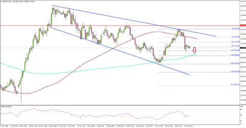 USD/JPY: A Look at US Dollar to Japanese Yen Daily Chart