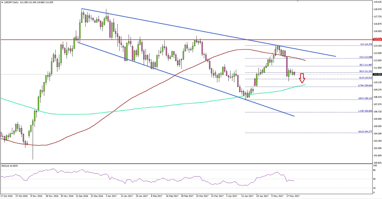 USD/JPY Technical Analysis US Dollar Japanese Yen