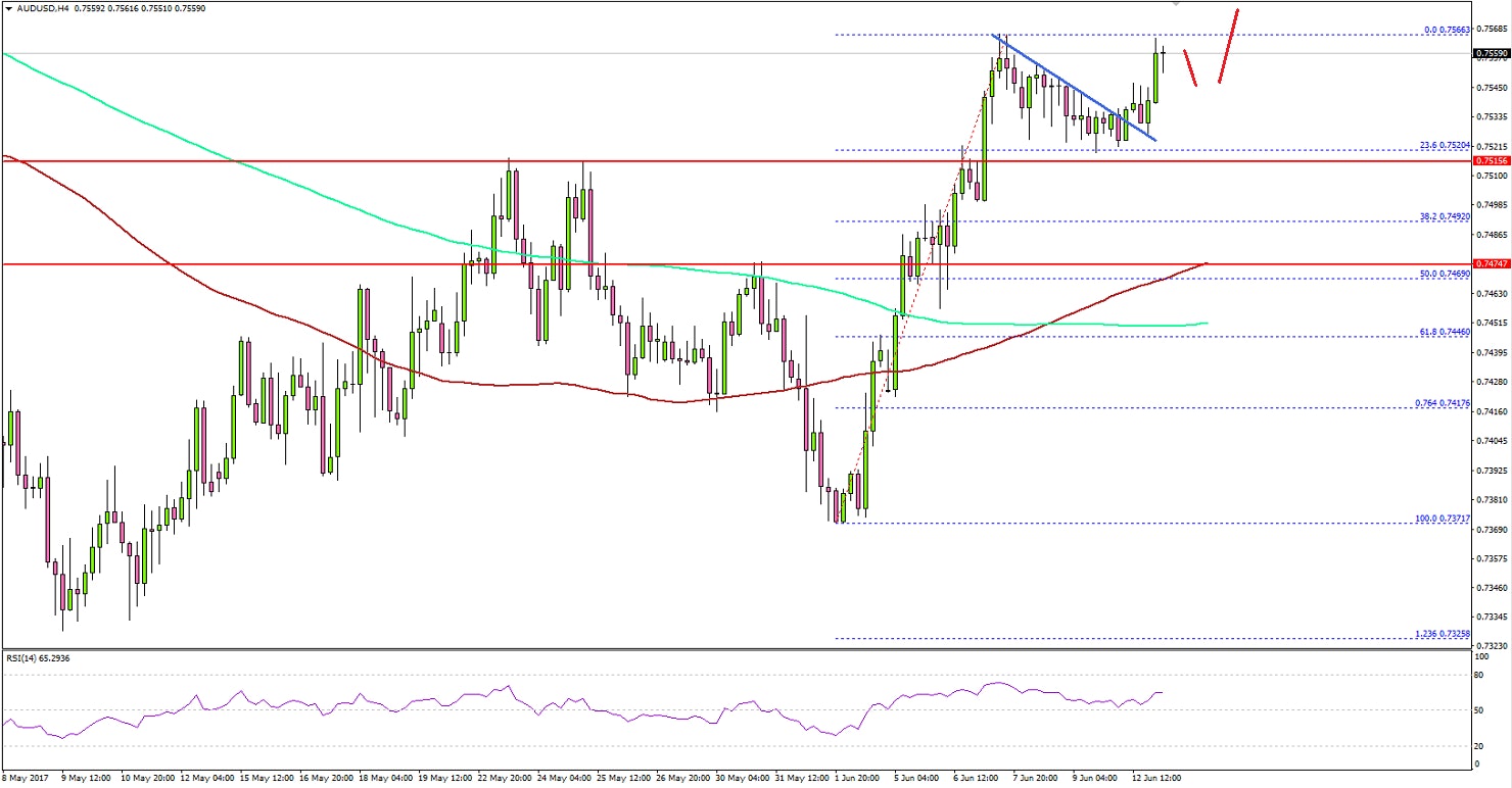AUDUSD Technical Analysis Aussie Dollar US Dollar