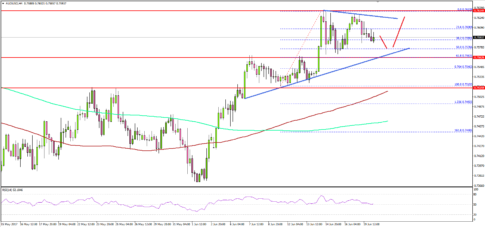 AUD/USD – RBA Aftermath and Impact on Aussie Dollar