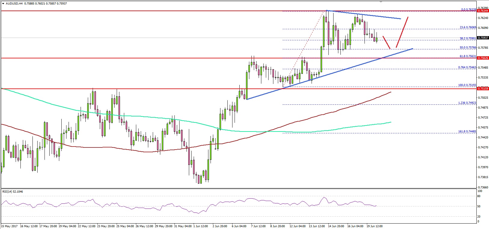 AUDUSD Technical Analysis Aussie US Dollar