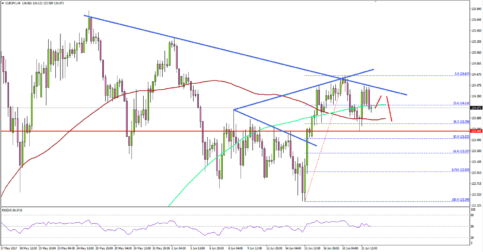 EUR/JPY – Can Euro Move Above 124.50 Vs Japanese Yen?